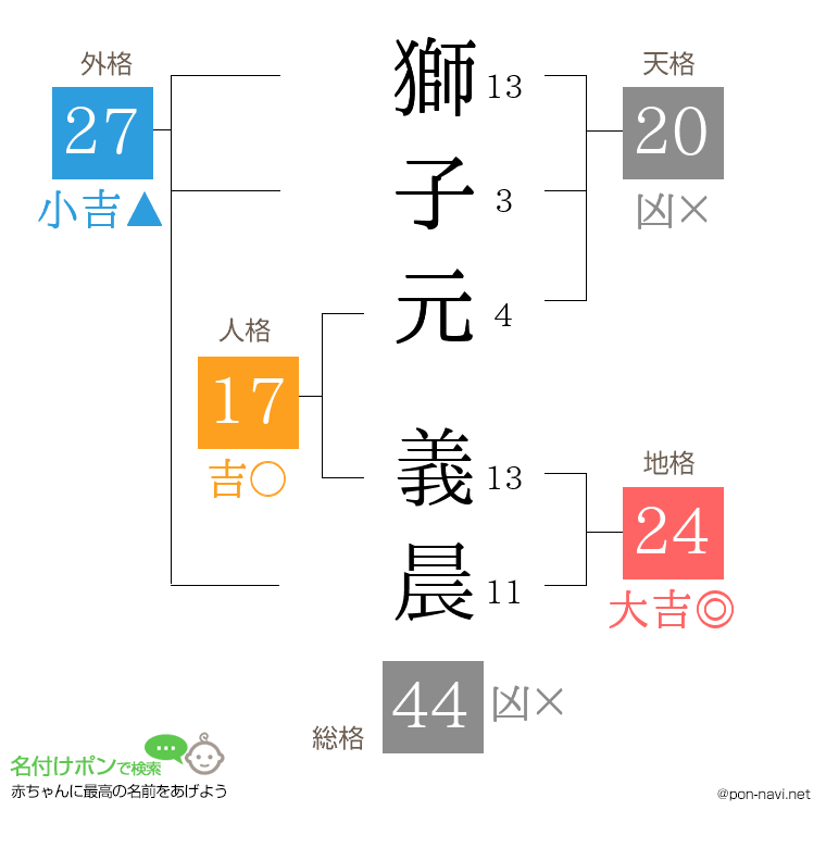 獅子元 義晨さんの姓名判断結果