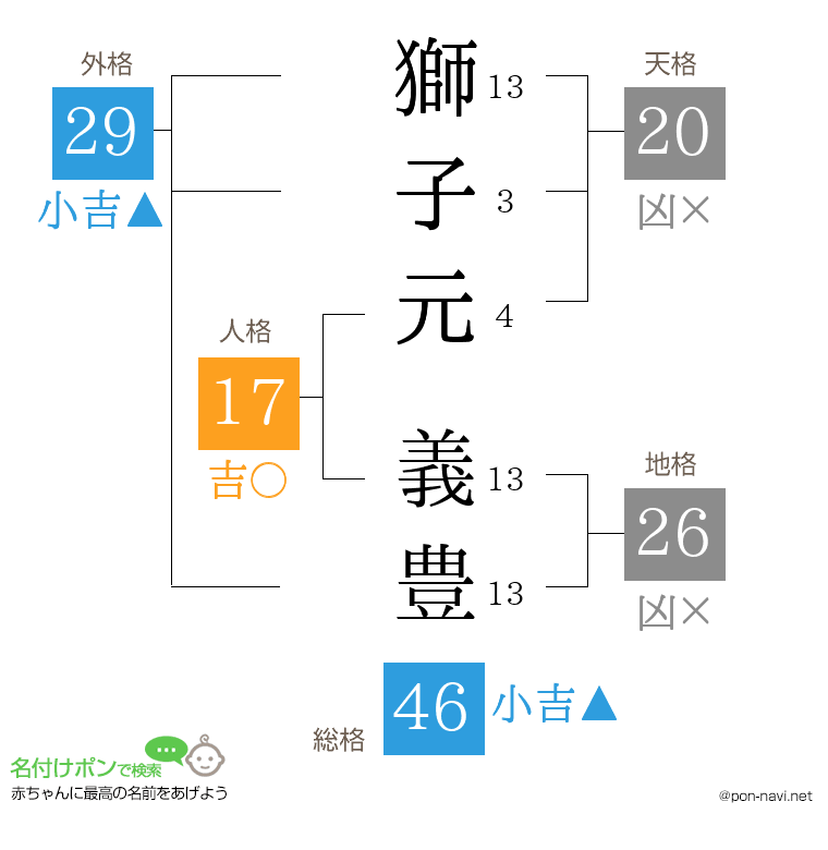 獅子元 義豊さんの姓名判断結果