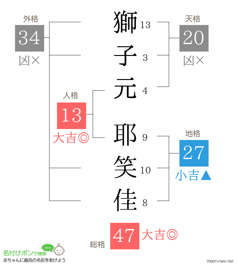 獅子元 耶笑佳さんの姓名判断結果