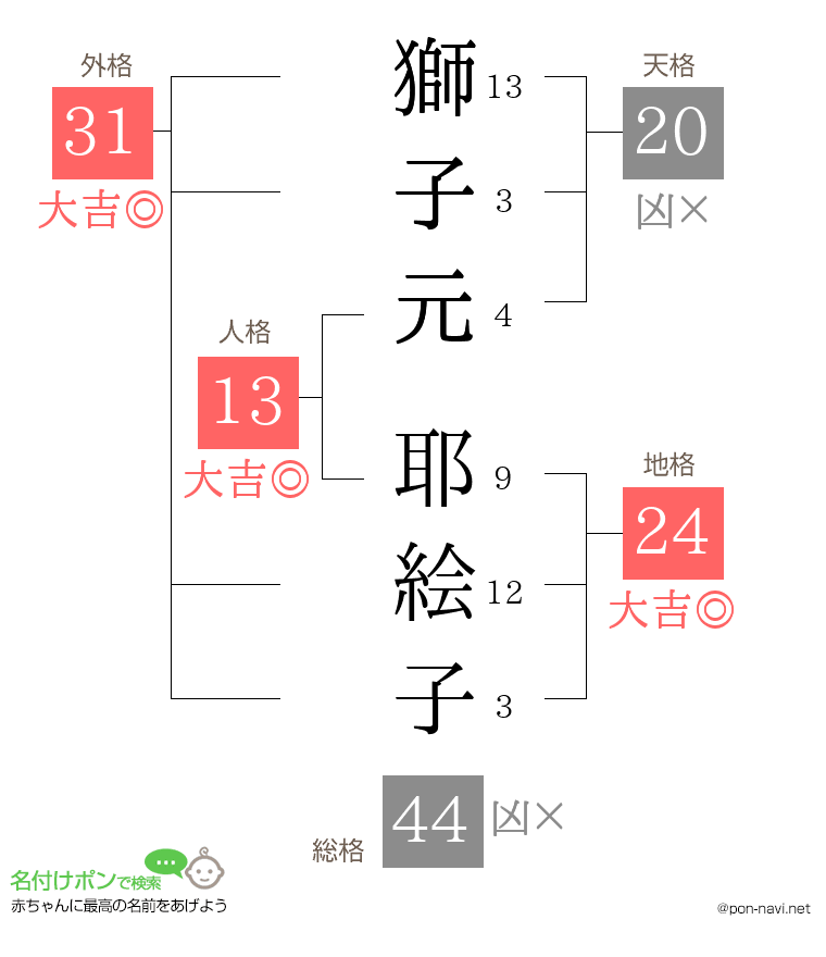 獅子元 耶絵子さんの姓名判断結果