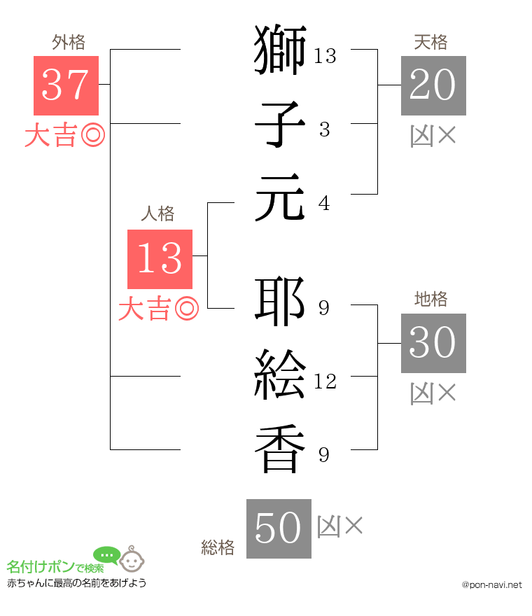 獅子元 耶絵香さんの姓名判断結果