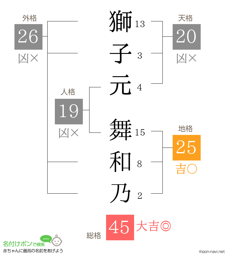 獅子元 舞和乃さんの姓名判断結果