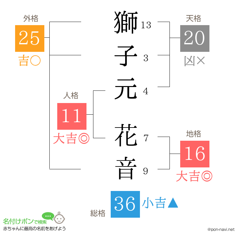 獅子元 花音さんの姓名判断結果