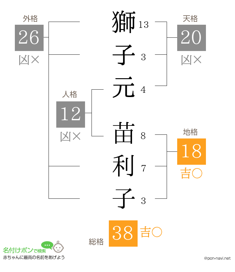 獅子元 苗利子さんの姓名判断結果