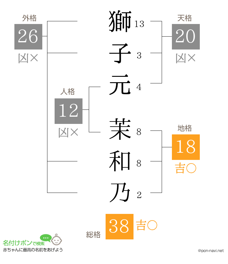 獅子元 茉和乃さんの姓名判断結果