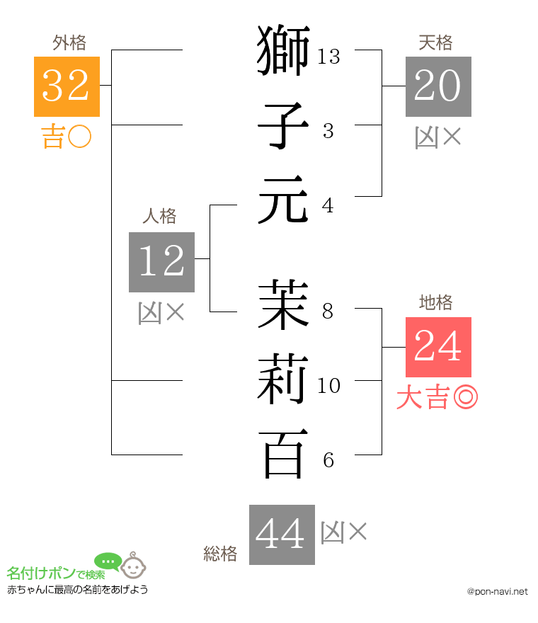 獅子元 茉莉百さんの姓名判断結果
