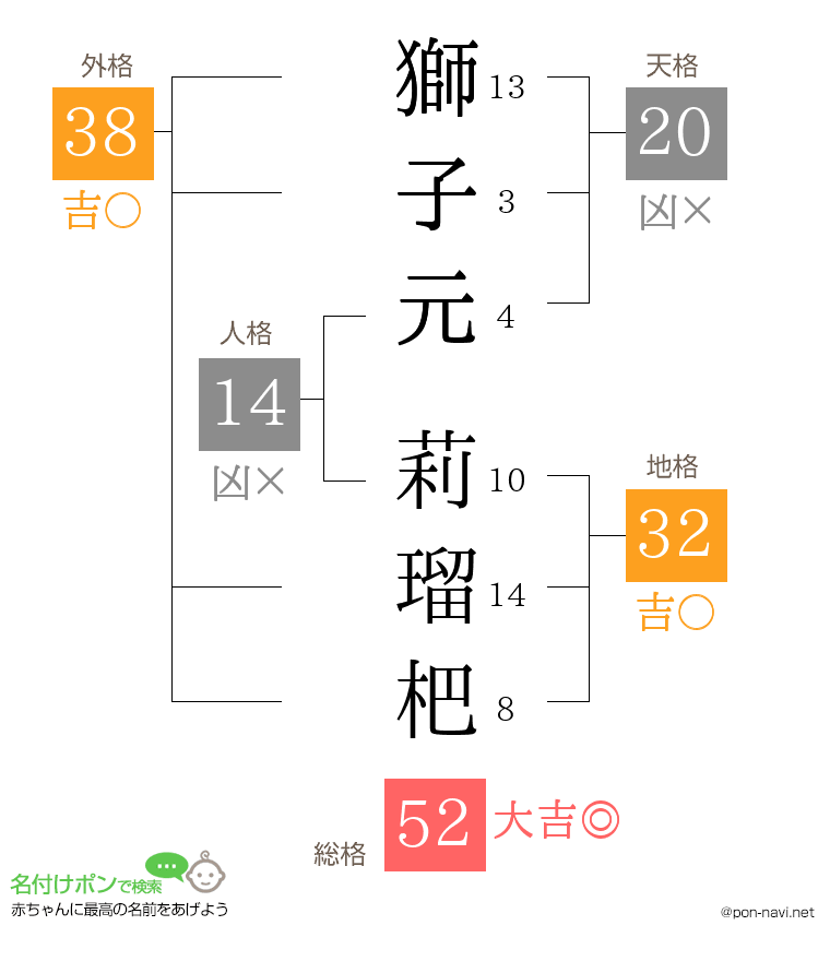 獅子元 莉瑠杷さんの姓名判断結果