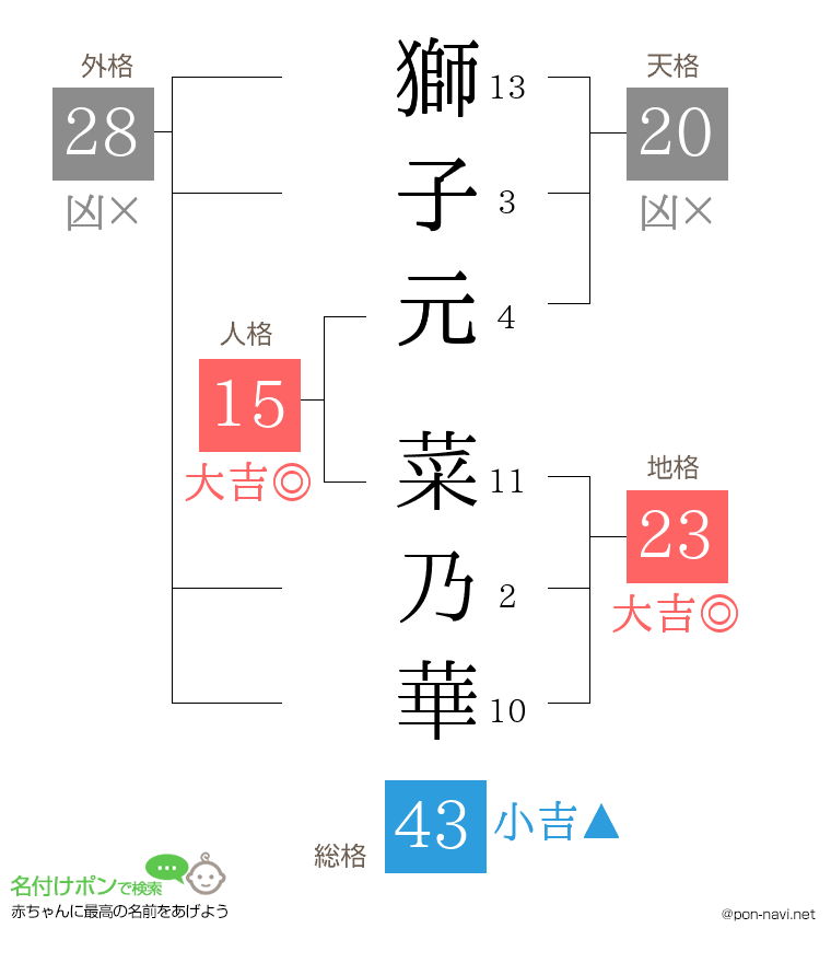 獅子元 菜乃華さんの姓名判断結果