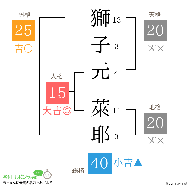 獅子元 萊耶さんの姓名判断結果