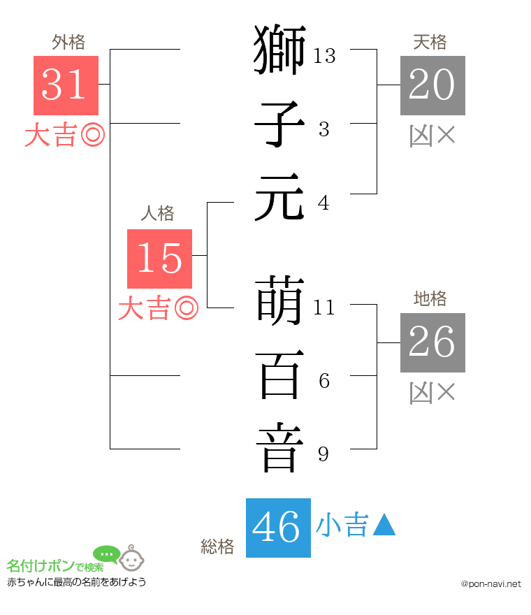 獅子元 萌百音さんの姓名判断結果
