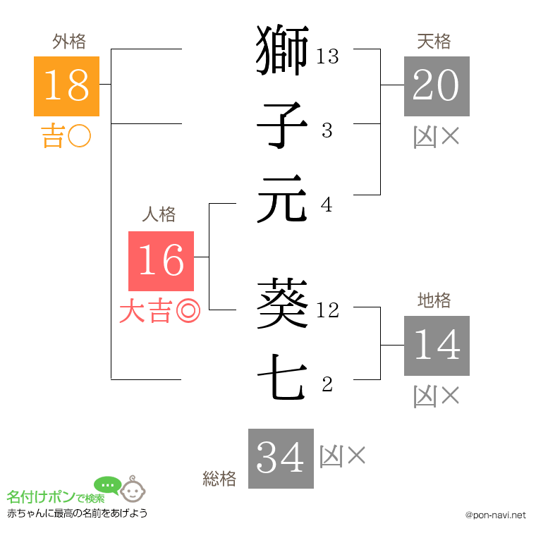 獅子元 葵七さんの姓名判断結果