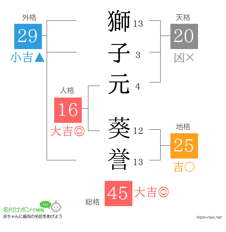 獅子元 葵誉さんの姓名判断結果