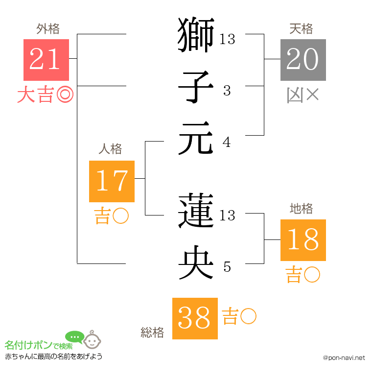 獅子元 蓮央さんの姓名判断結果