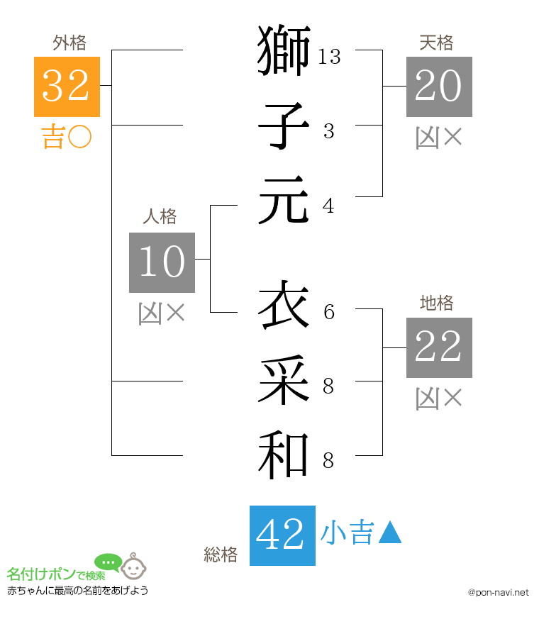 獅子元 衣采和さんの姓名判断結果