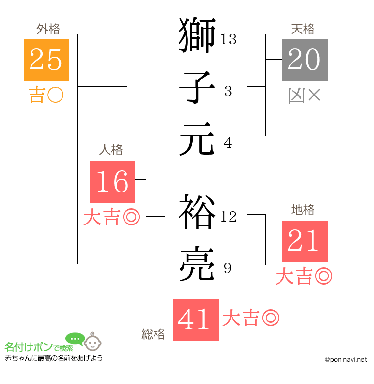 獅子元 裕亮さんの姓名判断結果