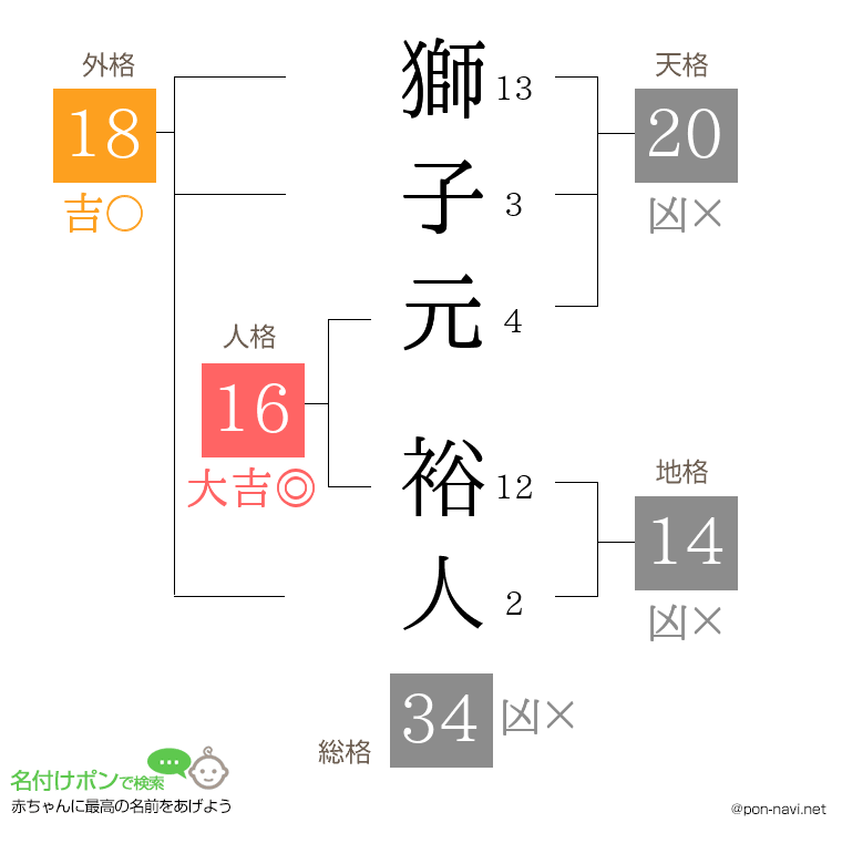 獅子元 裕人さんの姓名判断結果