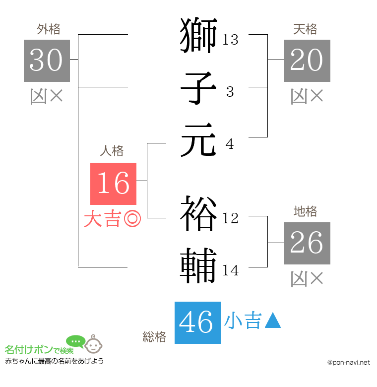 獅子元 裕輔さんの姓名判断結果