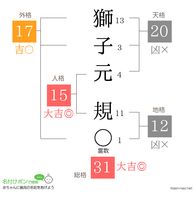 獅子元 規さんの姓名判断結果