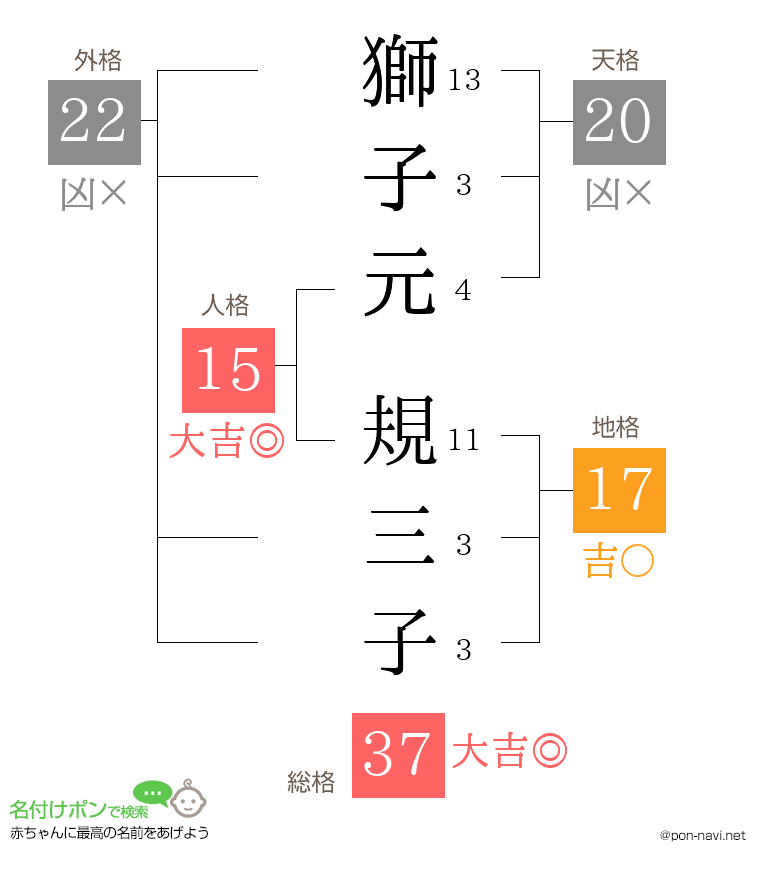 獅子元 規三子さんの姓名判断結果