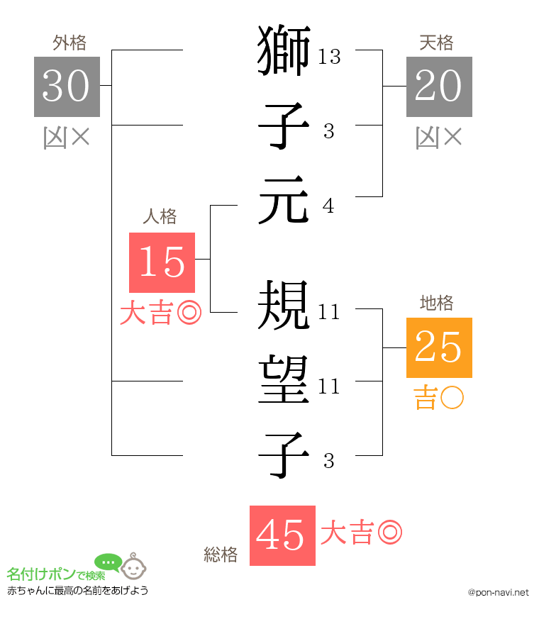 獅子元 規望子さんの姓名判断結果