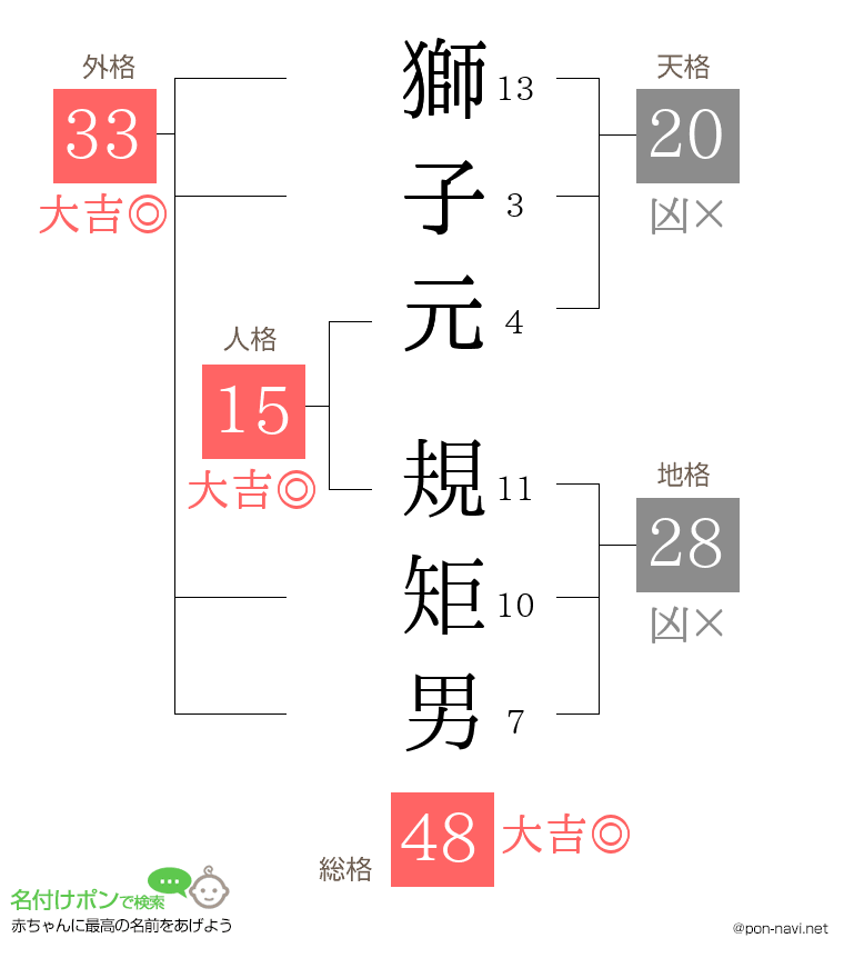 獅子元 規矩男さんの姓名判断結果
