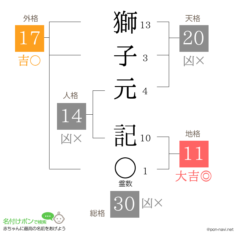 獅子元 記さんの姓名判断結果