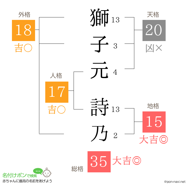 獅子元 詩乃さんの姓名判断結果