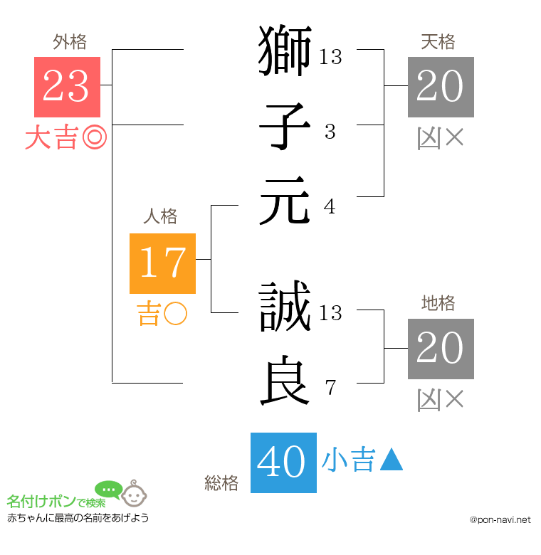 獅子元 誠良さんの姓名判断結果