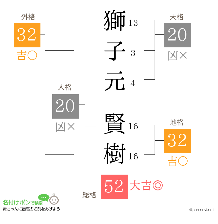 獅子元 賢樹さんの姓名判断結果
