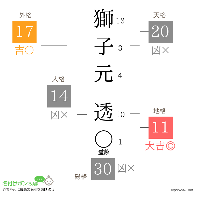 獅子元 透さんの姓名判断結果