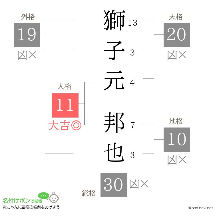 獅子元 邦也さんの姓名判断結果