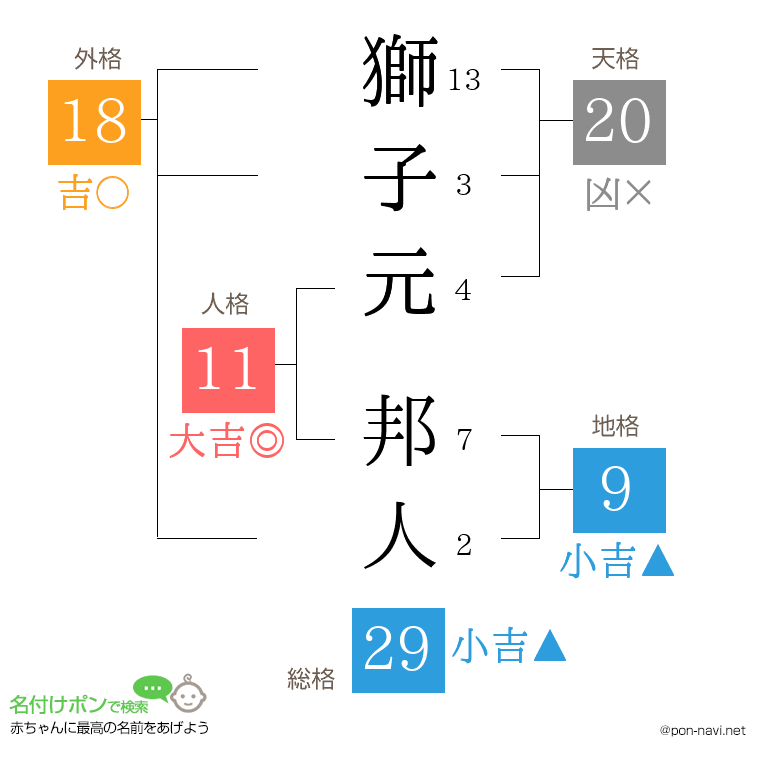 獅子元 邦人さんの姓名判断結果