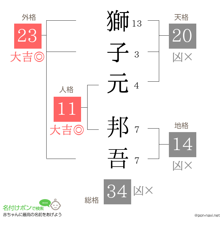 獅子元 邦吾さんの姓名判断結果
