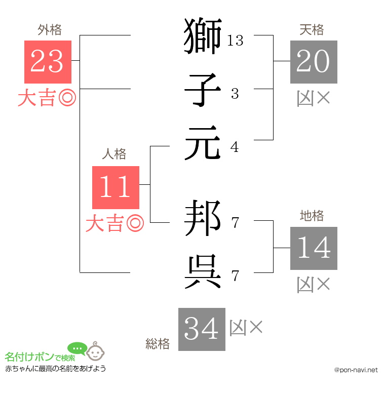 獅子元 邦呉さんの姓名判断結果