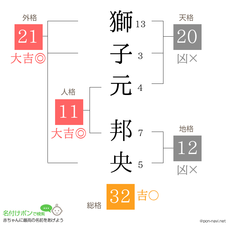 獅子元 邦央さんの姓名判断結果