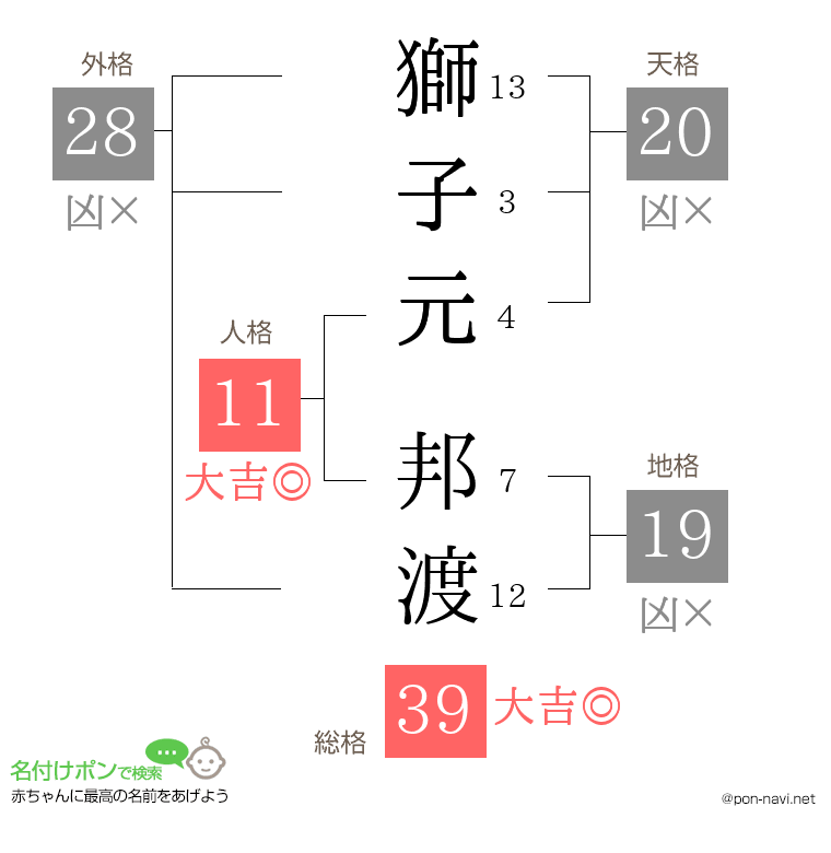 獅子元 邦渡さんの姓名判断結果