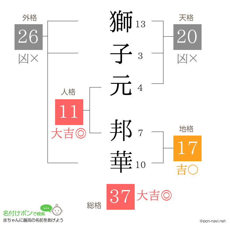 獅子元 邦華さんの姓名判断結果