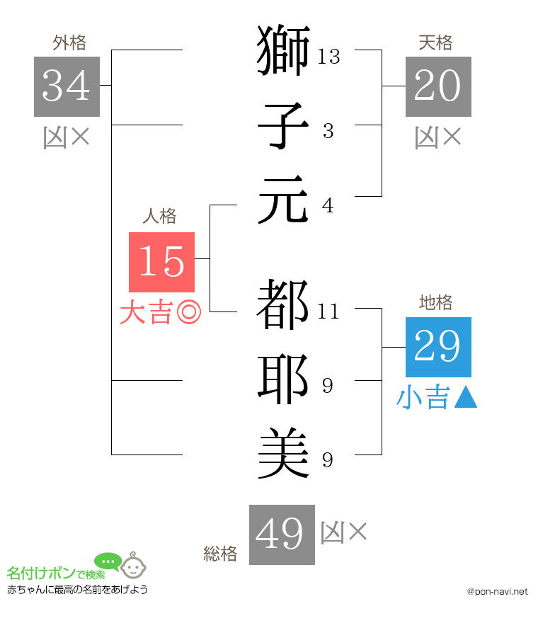 獅子元 都耶美さんの姓名判断結果