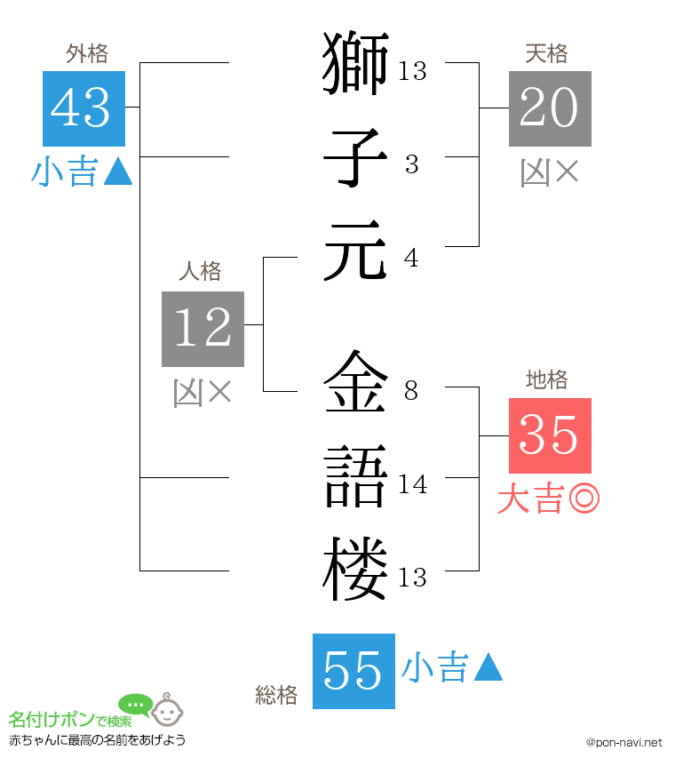 獅子元 金語楼さんの姓名判断結果
