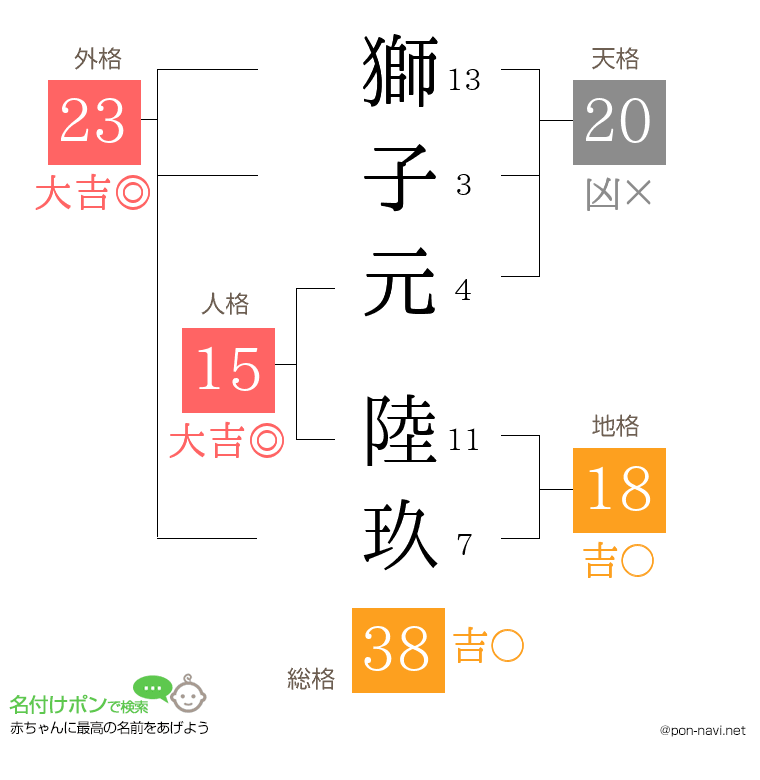 獅子元 陸玖さんの姓名判断結果