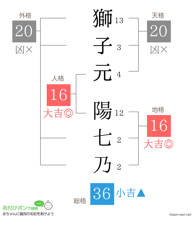 獅子元 陽七乃さんの姓名判断結果