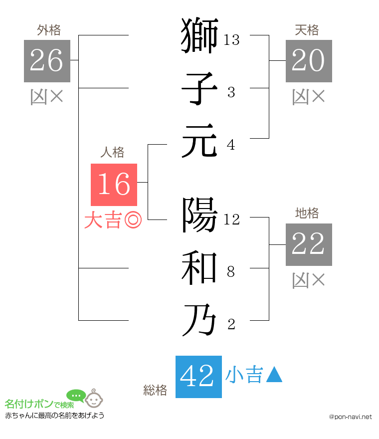獅子元 陽和乃さんの姓名判断結果