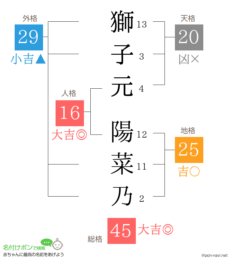 獅子元 陽菜乃さんの姓名判断結果