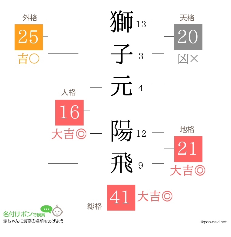 獅子元 陽飛さんの姓名判断結果