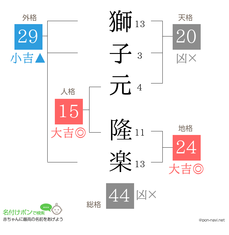 獅子元 隆楽さんの姓名判断結果