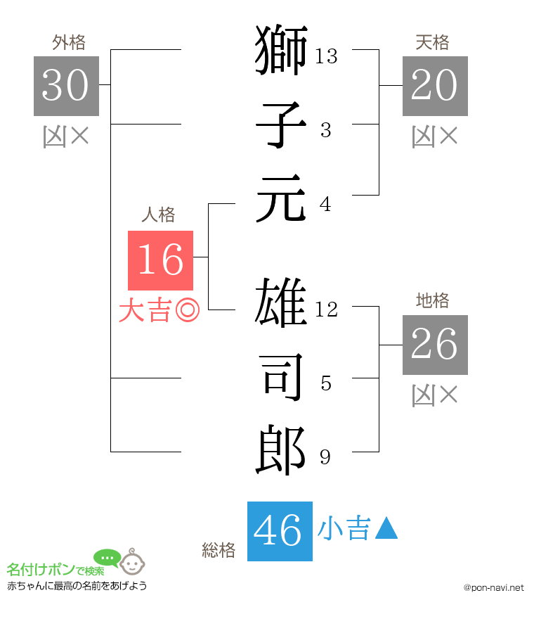 獅子元 雄司郎さんの姓名判断結果