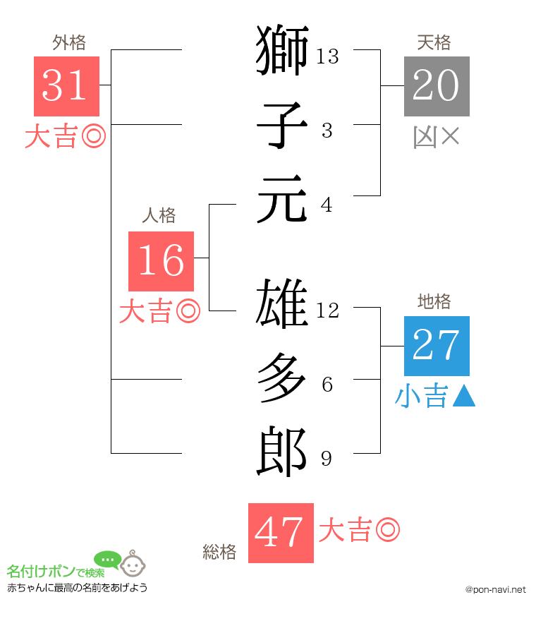 獅子元 雄多郎さんの姓名判断結果