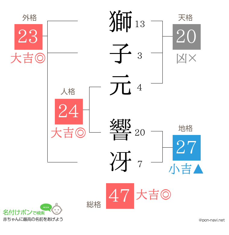 獅子元 響冴さんの姓名判断結果