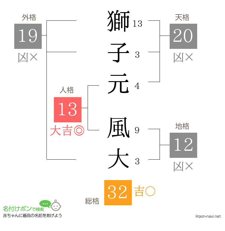 獅子元 風大さんの姓名判断結果