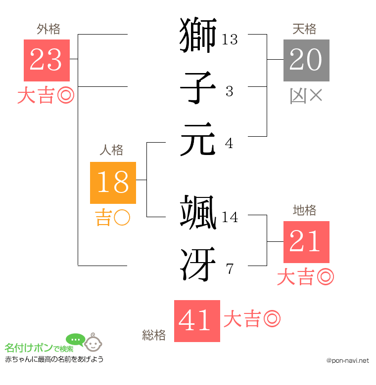 獅子元 颯冴さんの姓名判断結果